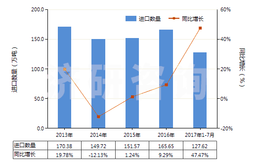 2013-2017年7月中國乙烯(HS29012100)進(jìn)口量及增速統(tǒng)計 2013-2017年7月中國乙烯(HS29012100)進(jìn)口量及增速統(tǒng)計